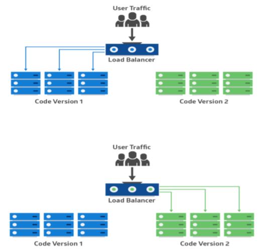 Image showcasing the Blue Green Deployment strategy