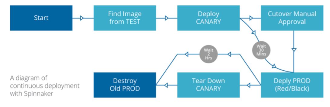 Image describing the Continuous Deployment Workflow