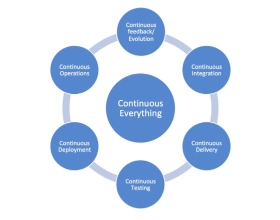 Image describing DevOps Lifecycle and It's components